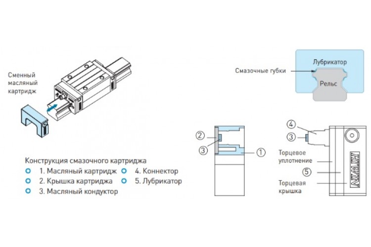 Серия E2 Смазочный картридж E2 для линейных направляющих