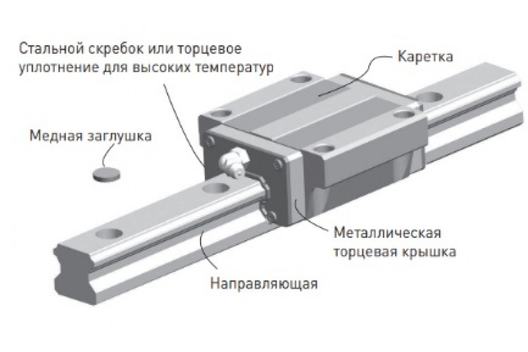 Профильные линейные направляющие Hiwin серия SE