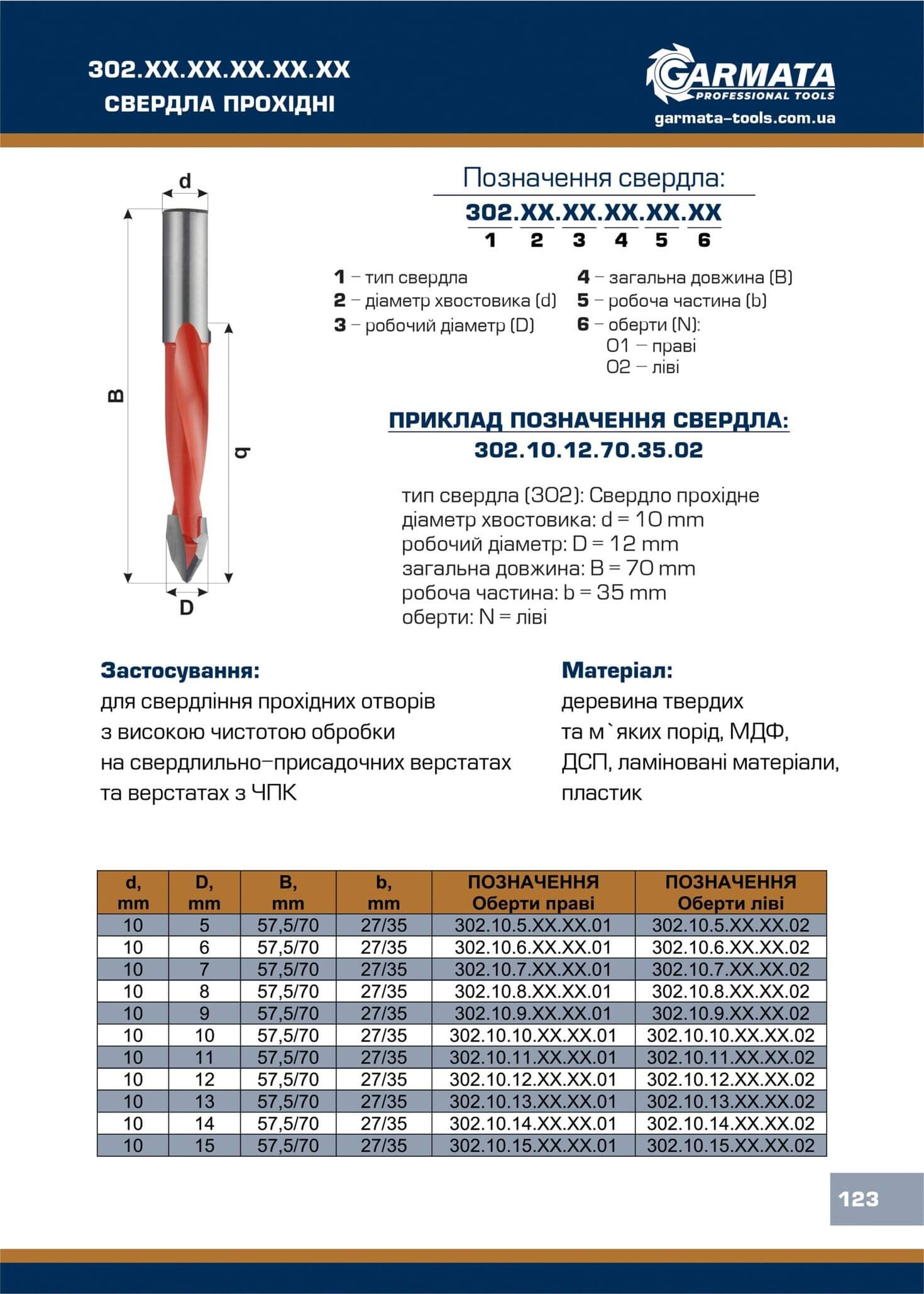 302.ХХ.ХХ.ХХ.ХХ.ХХ Свердла прохідні